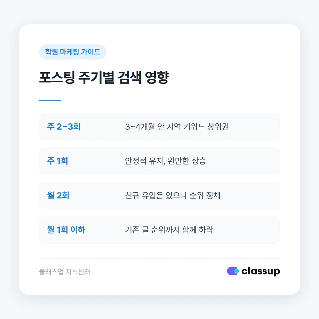 바쁠 때 쓰는 짧은 학원 블로그 글 템플릿 예시