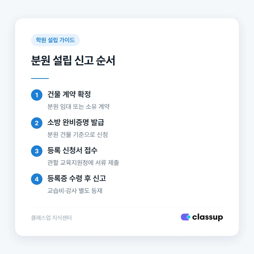 분원 설립 신고 접수 순서