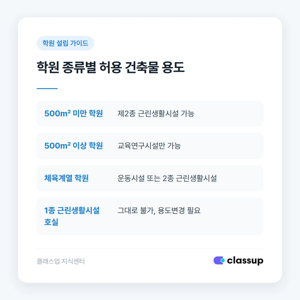 용도변경 진행 시 유의사항