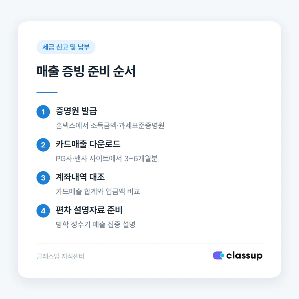 은행이 학원 매출을 월평균으로 계산하는 방식