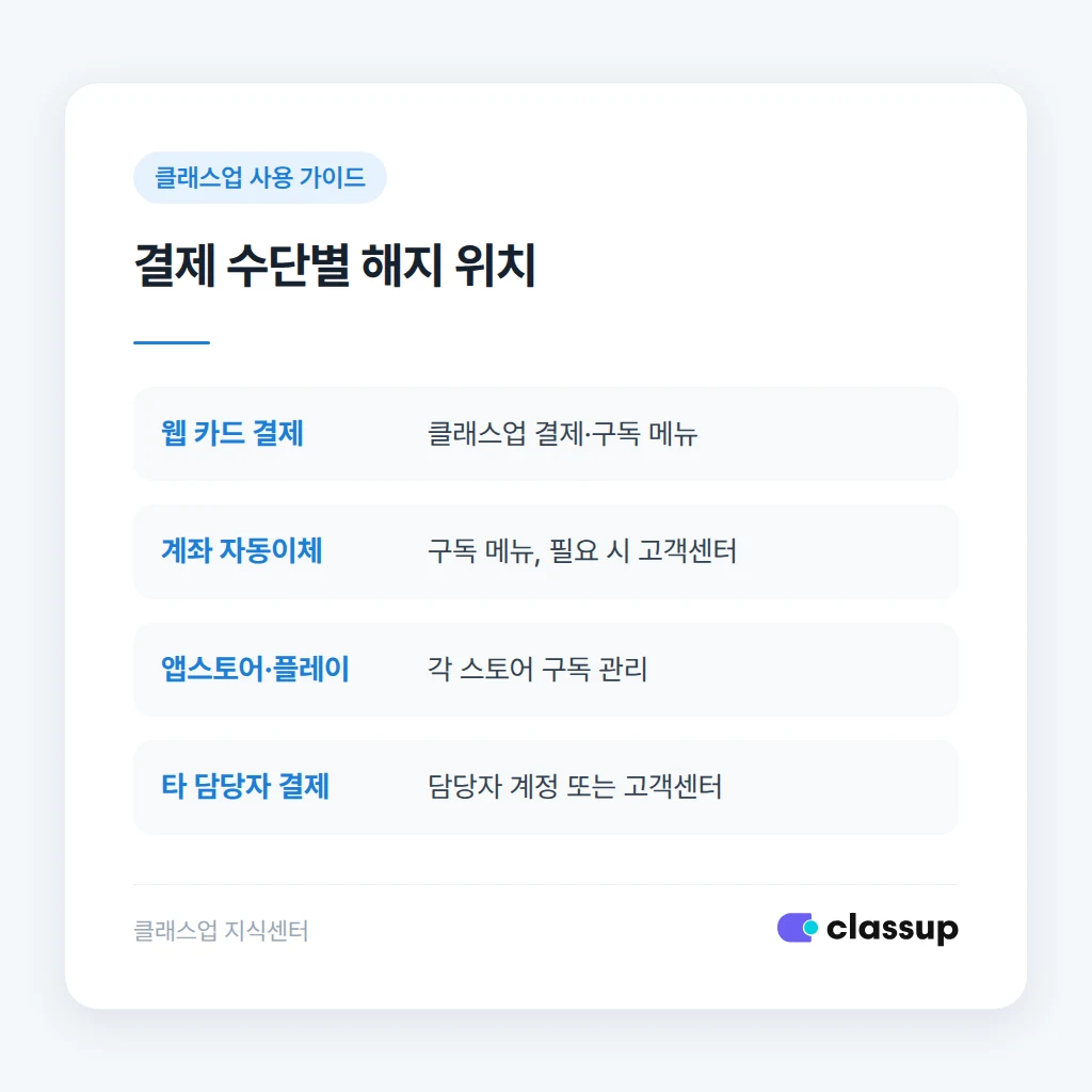 해지 방법별 비교와 확인할 점
