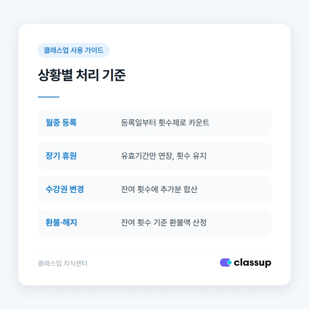 중도 등록, 휴원, 수강권 변경 시 처리 기준 비교표