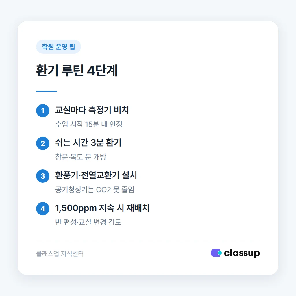 학원 강의실 환기 시간표와 측정 주기
