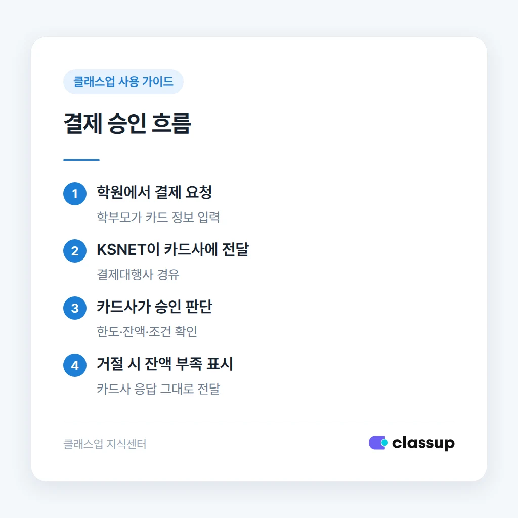 카드사가 승인 여부를 판단하는 결제 흐름