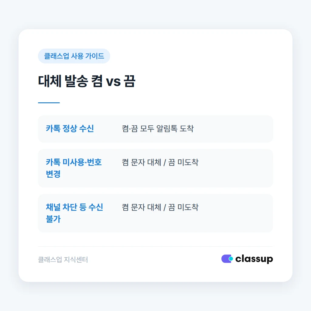 기본 발송 방식 변경 후 흔히 틀리는 지점