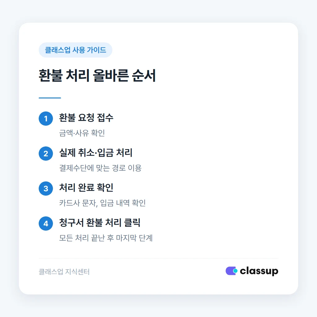 결제수단별 환불 처리 순서