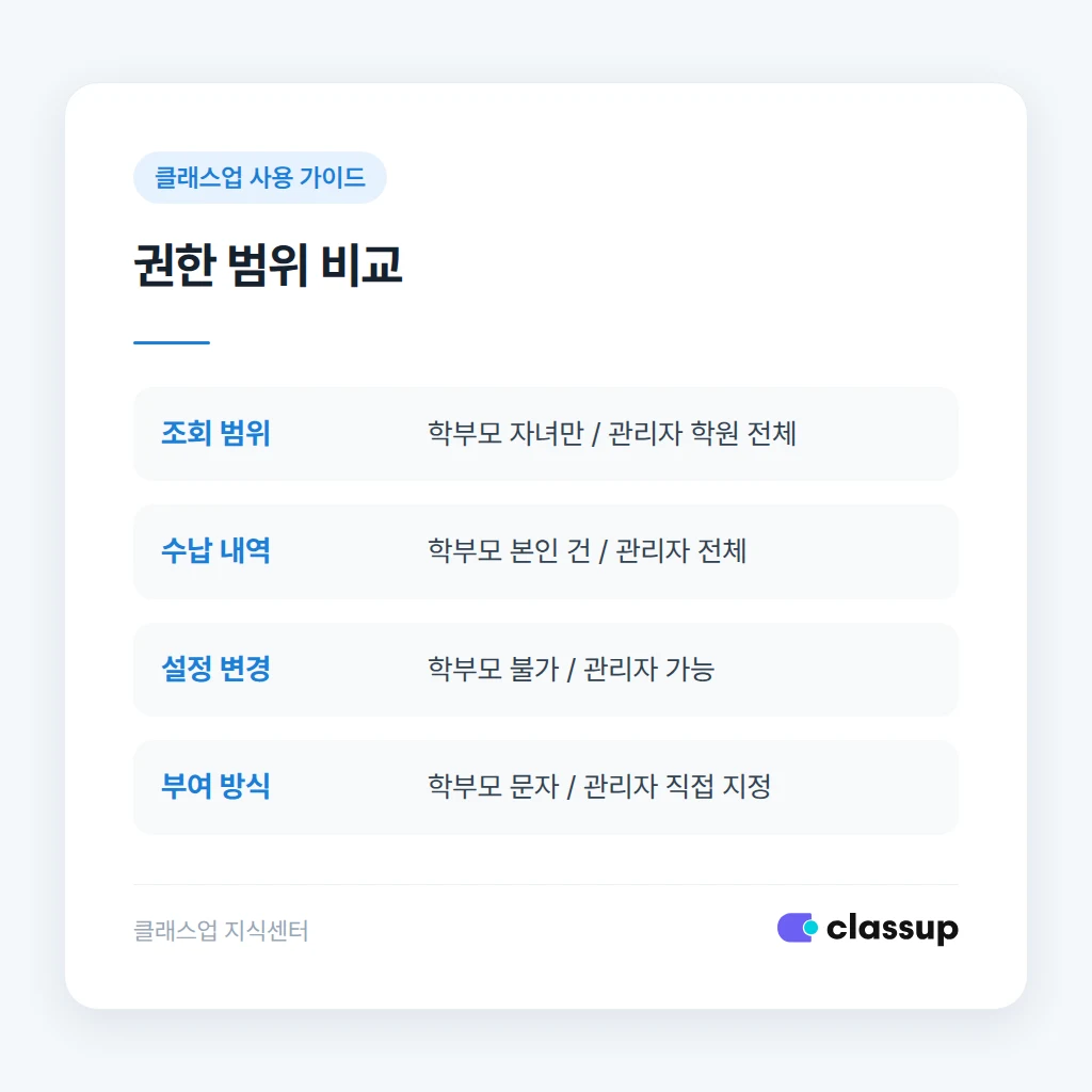 학부모 권한과 관리자 권한의 범위 비교