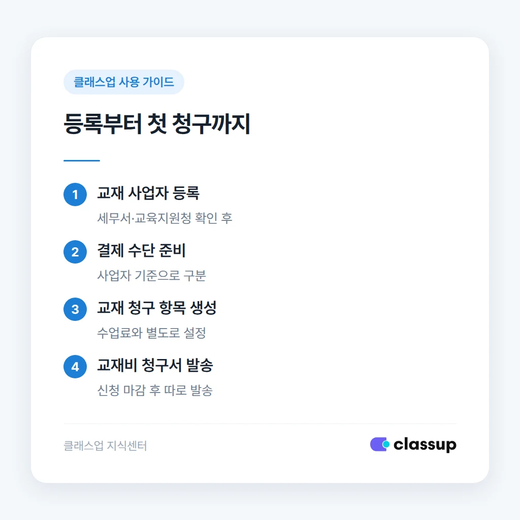 교재 사업자 등록 절차를 순서대로 정리한 카드