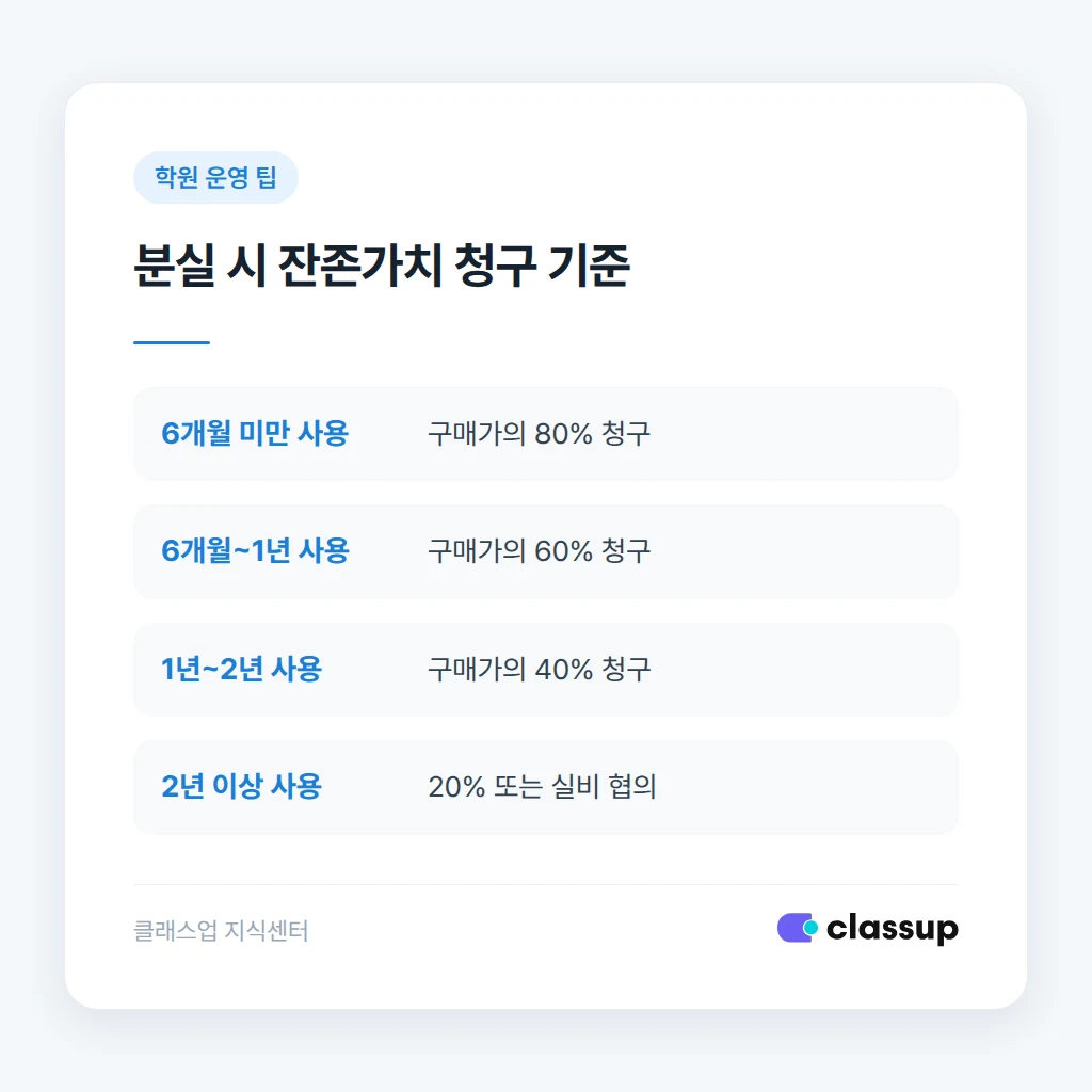 분실 시 보증금 정산 기준