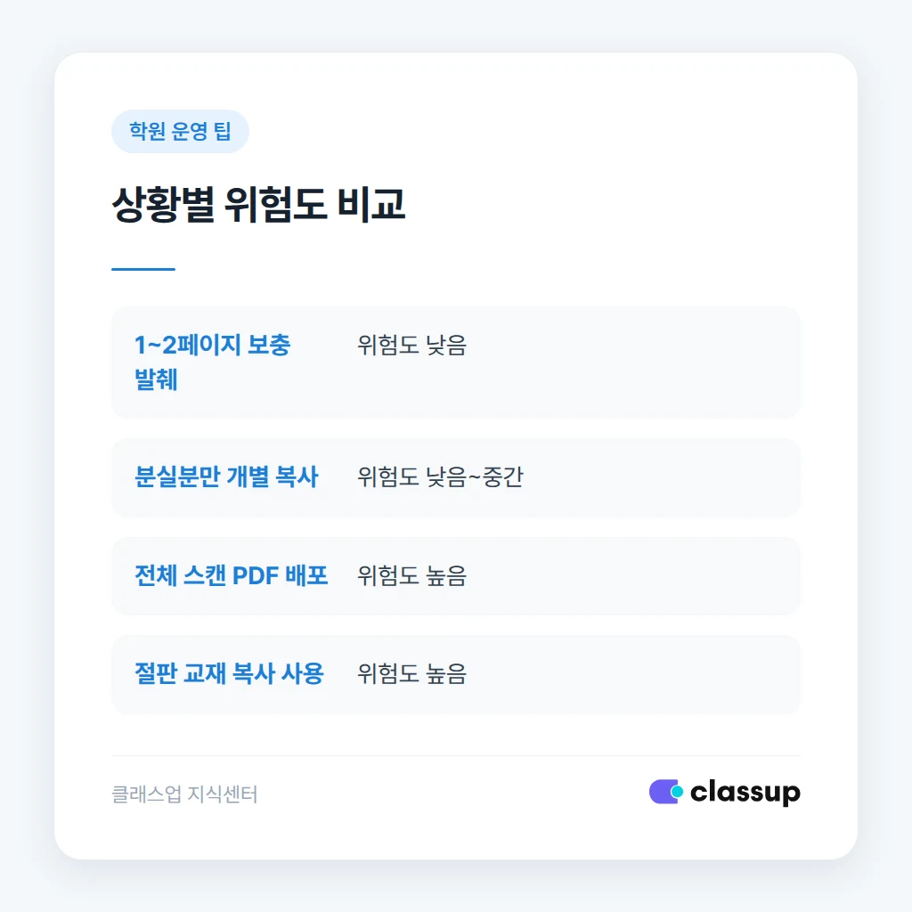 상황별 저작권 위험도 비교
