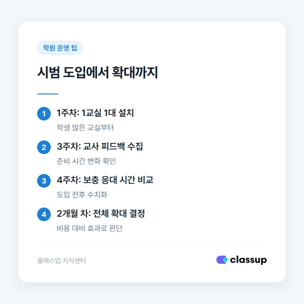 전자칠판 도입 후 3년 총비용 비교표