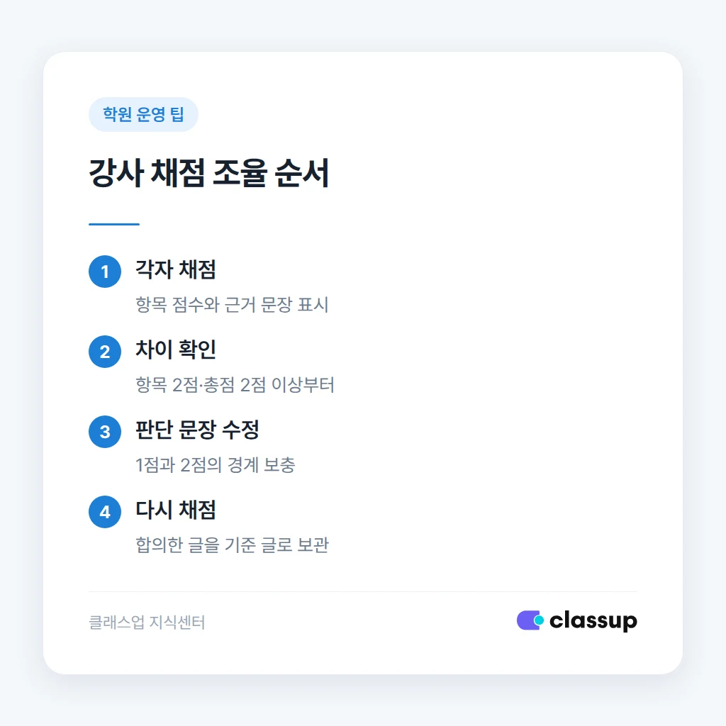 학생 글 3편으로 강사 채점 기준을 맞추는 순서