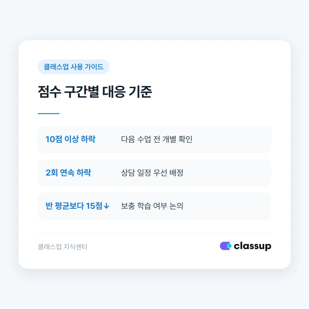 점수 구간별 상담 대응 기준