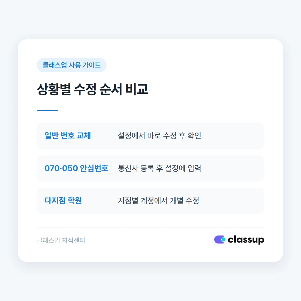 지점이 여러 개일 때 전화번호 수정 순서