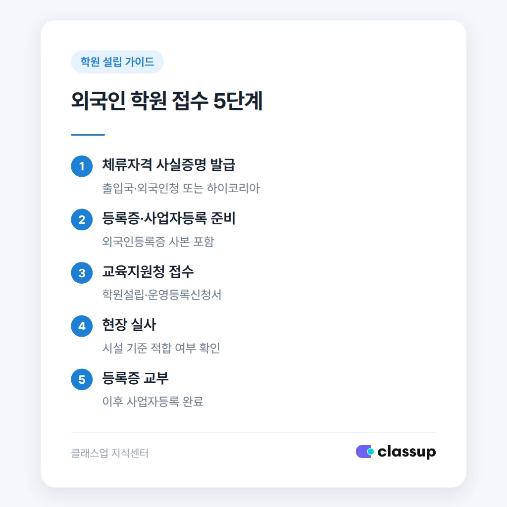 외국인 명의 학원 설립 접수 절차