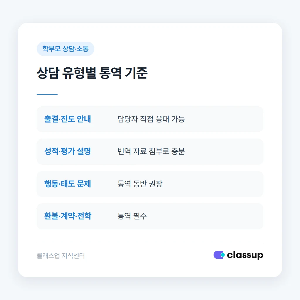 상담 유형별 통역 필요 여부 판단 기준