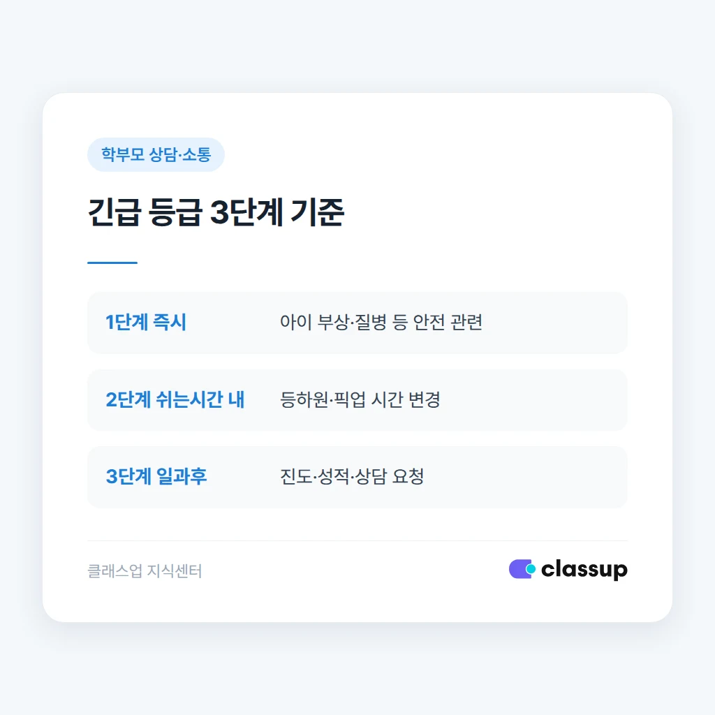 긴급 상황 등급을 3단계로 나눈 기준표