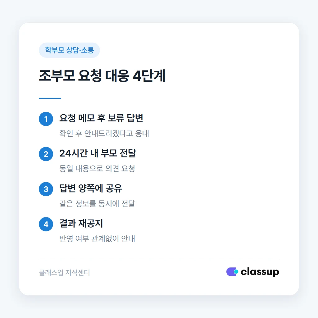 조부모 요청에 대응하는 순서