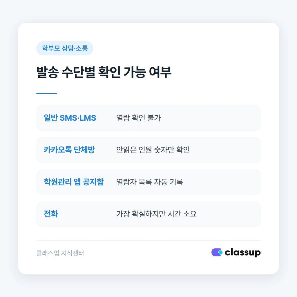 발송 수단별 학부모 문자 확인 가능 여부 비교