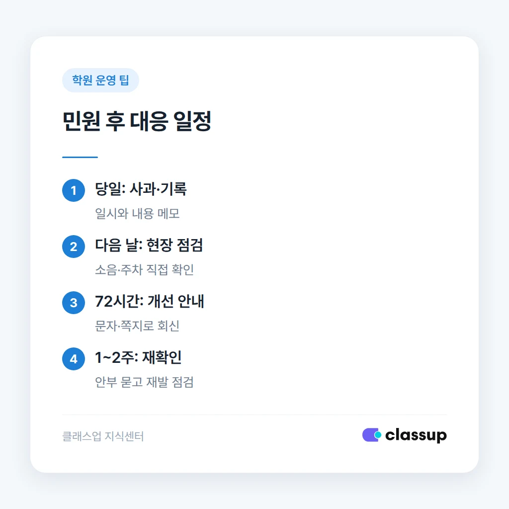 민원 접수 후 당일부터 2주까지의 대응 순서