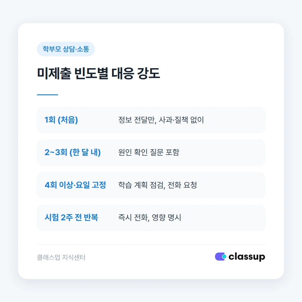 숙제 미제출 빈도별 대응 기준표