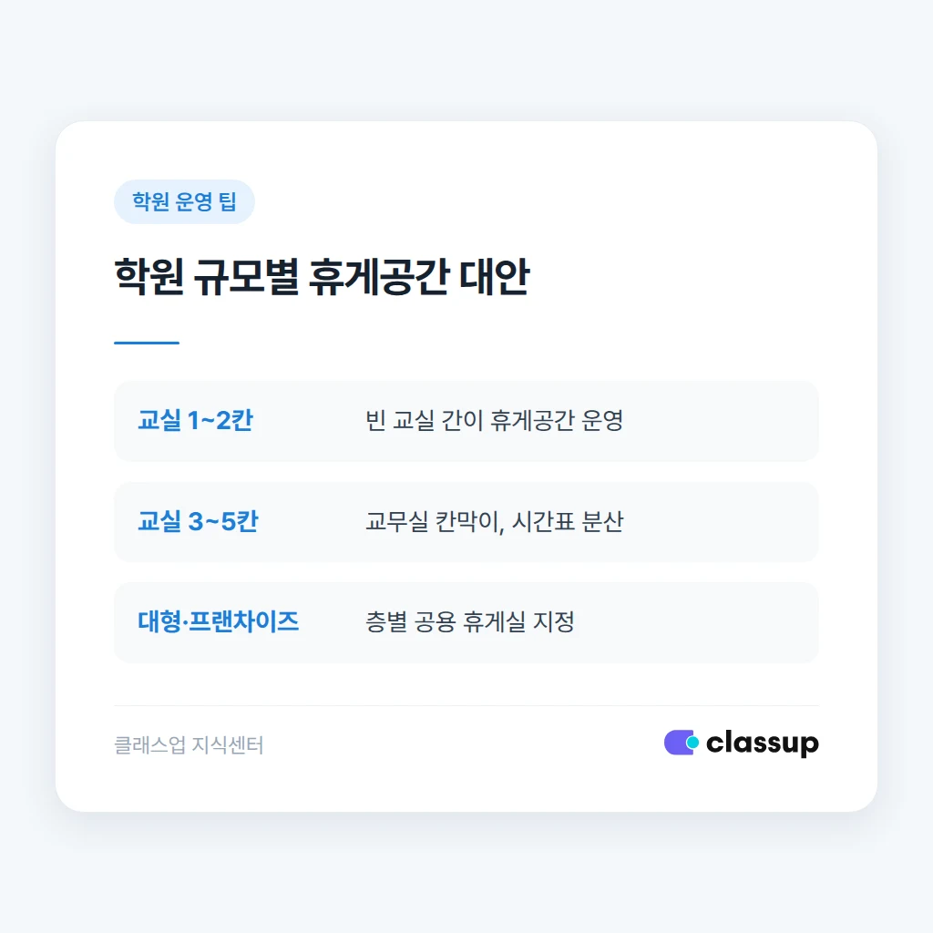 학원 규모별 휴게공간 대안 비교