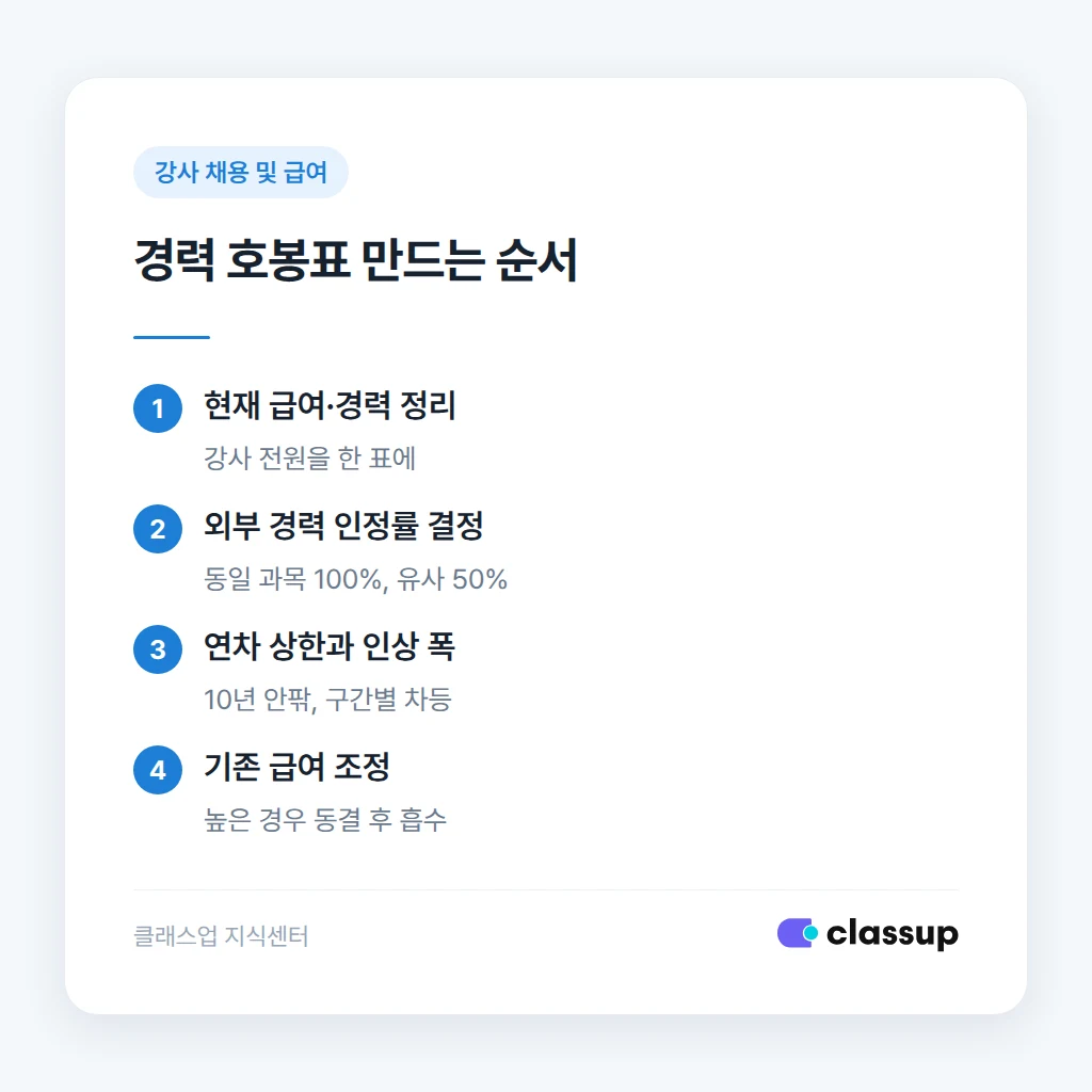호봉표를 만드는 순서