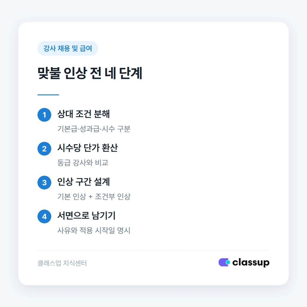 맞불 인상 전 확인할 네 단계