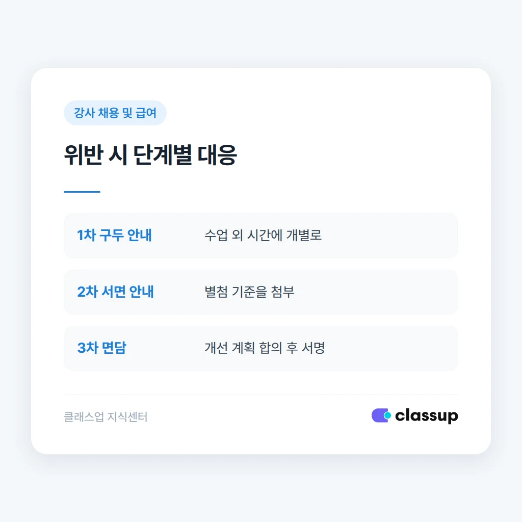 규정 위반 시 단계별 시정 절차 비교