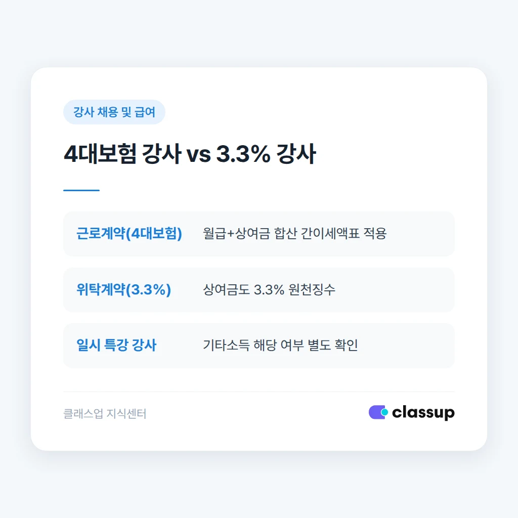 4대보험 강사와 3.3% 강사의 상여금 처리 차이