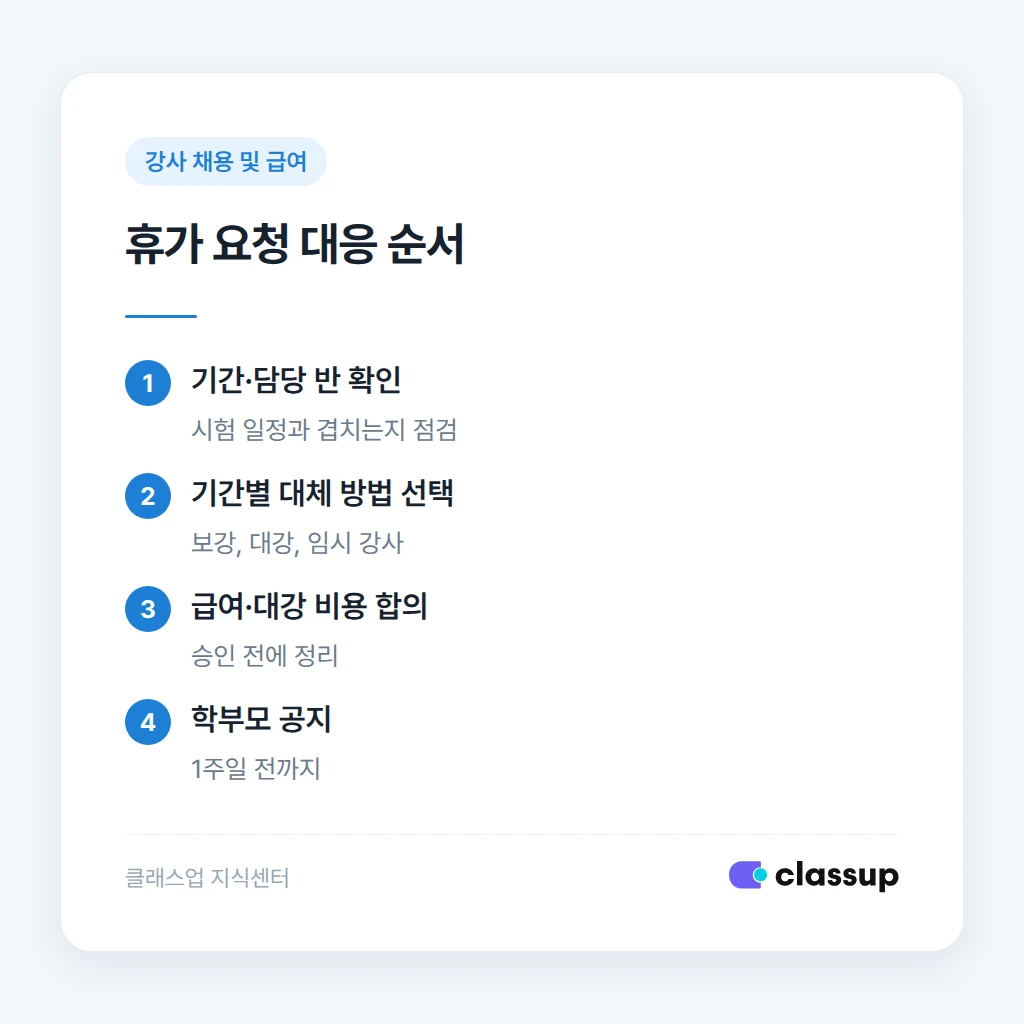휴가 기간별 대체 방법을 정하는 순서