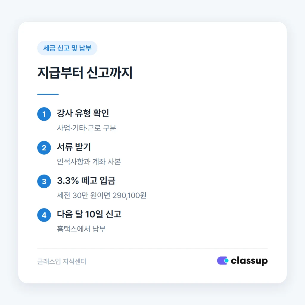 강의료 지급부터 신고까지의 순서