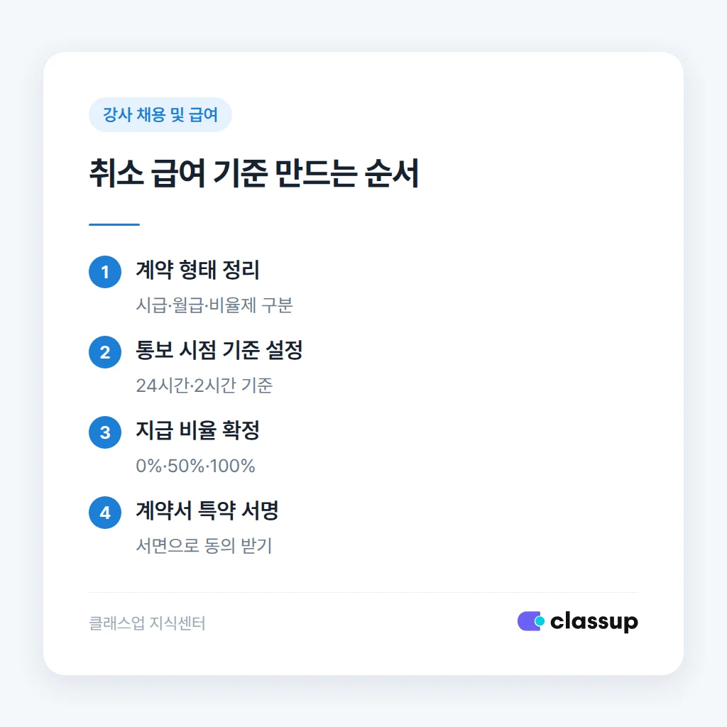 통보 시점별 강사 급여 지급 비율