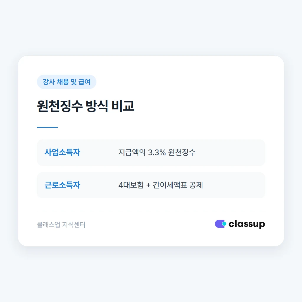 고정급·시급제·비율제 급여 산정 방식 비교