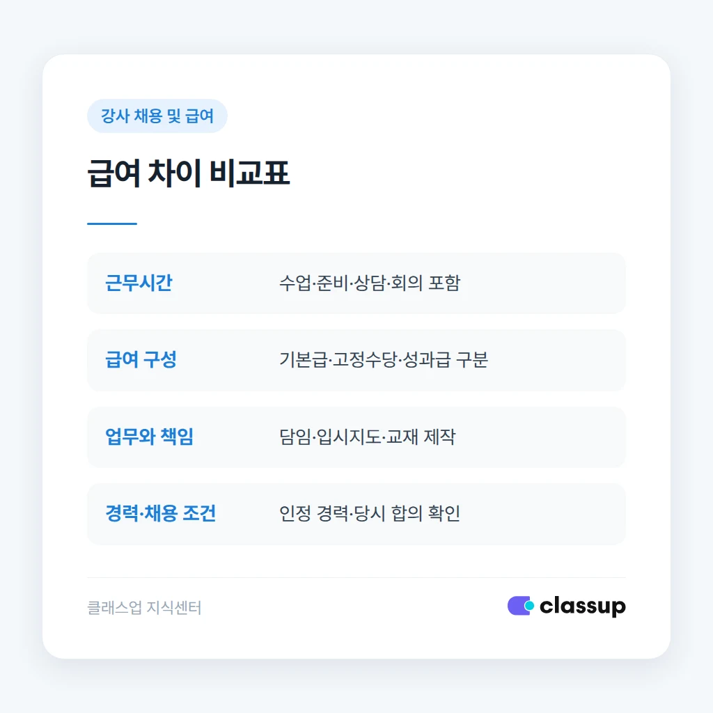 강사 급여 차이를 비교할 때 확인할 조건