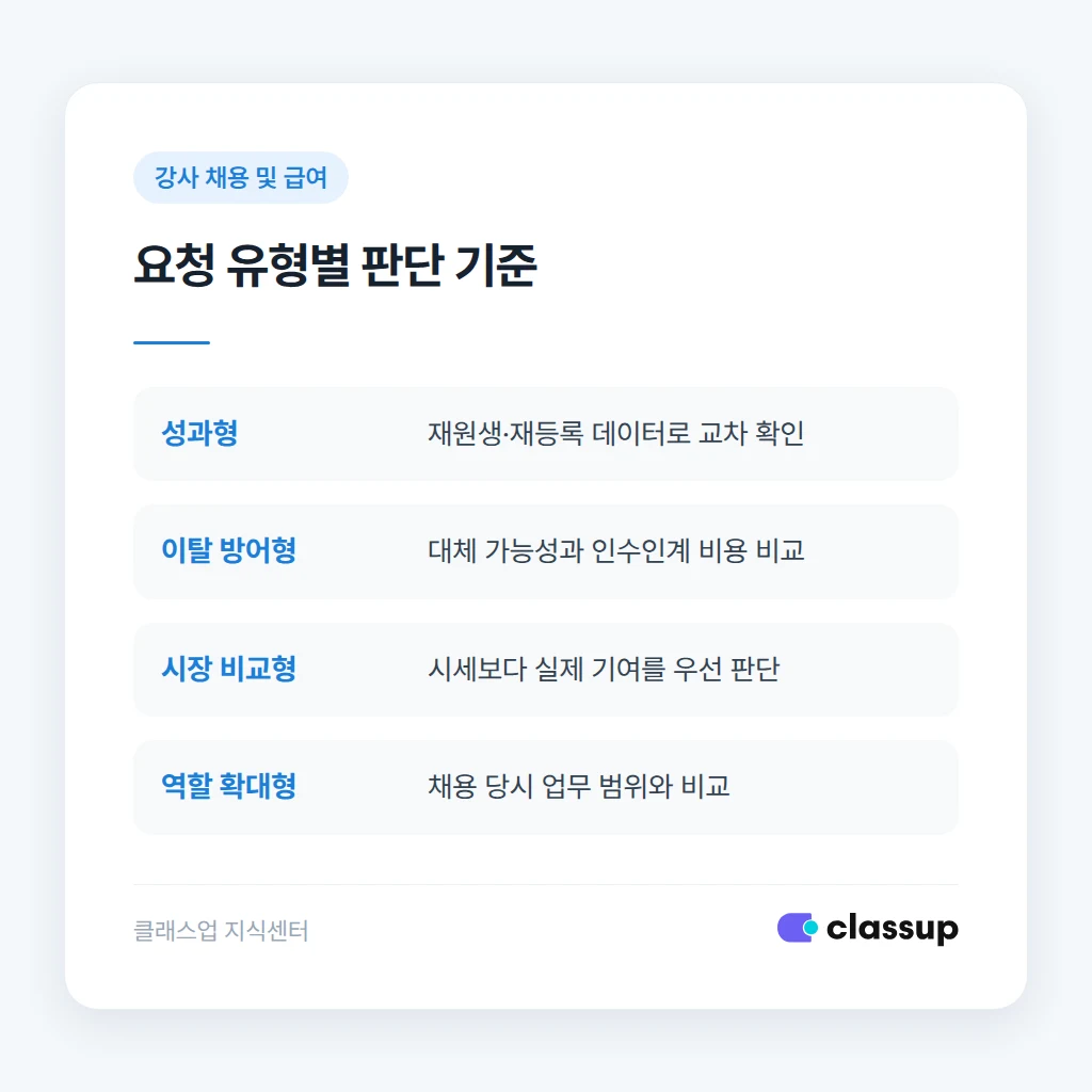 급여 인상 면담 전후 체크리스트