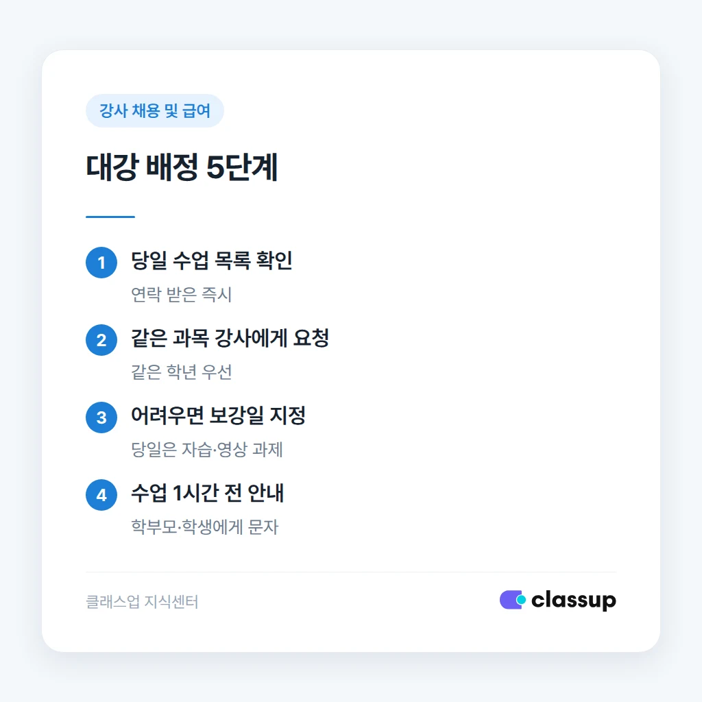 결근 연락을 받은 뒤 대강을 배정하는 순서