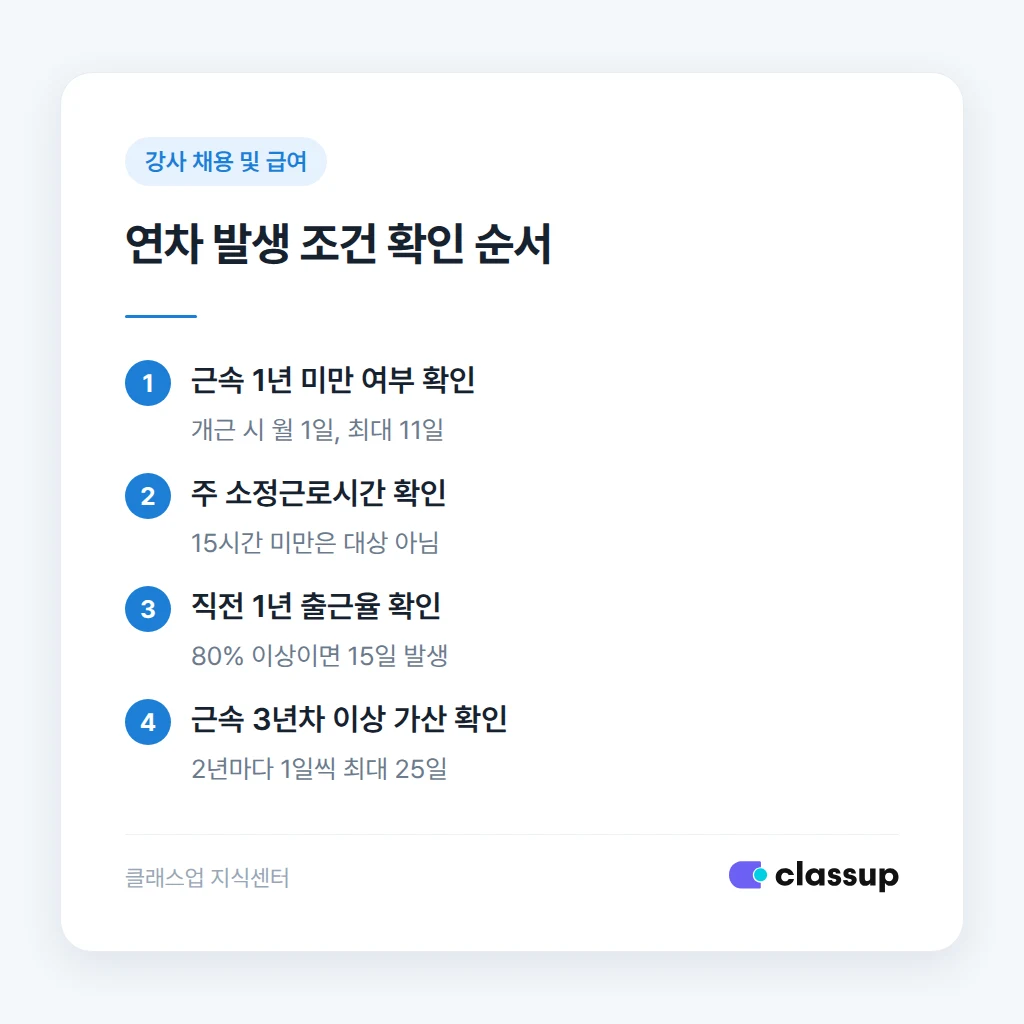 연차 발생 조건과 계산 순서