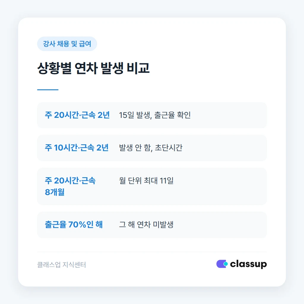 퇴사 시 연차수당 정산 절차