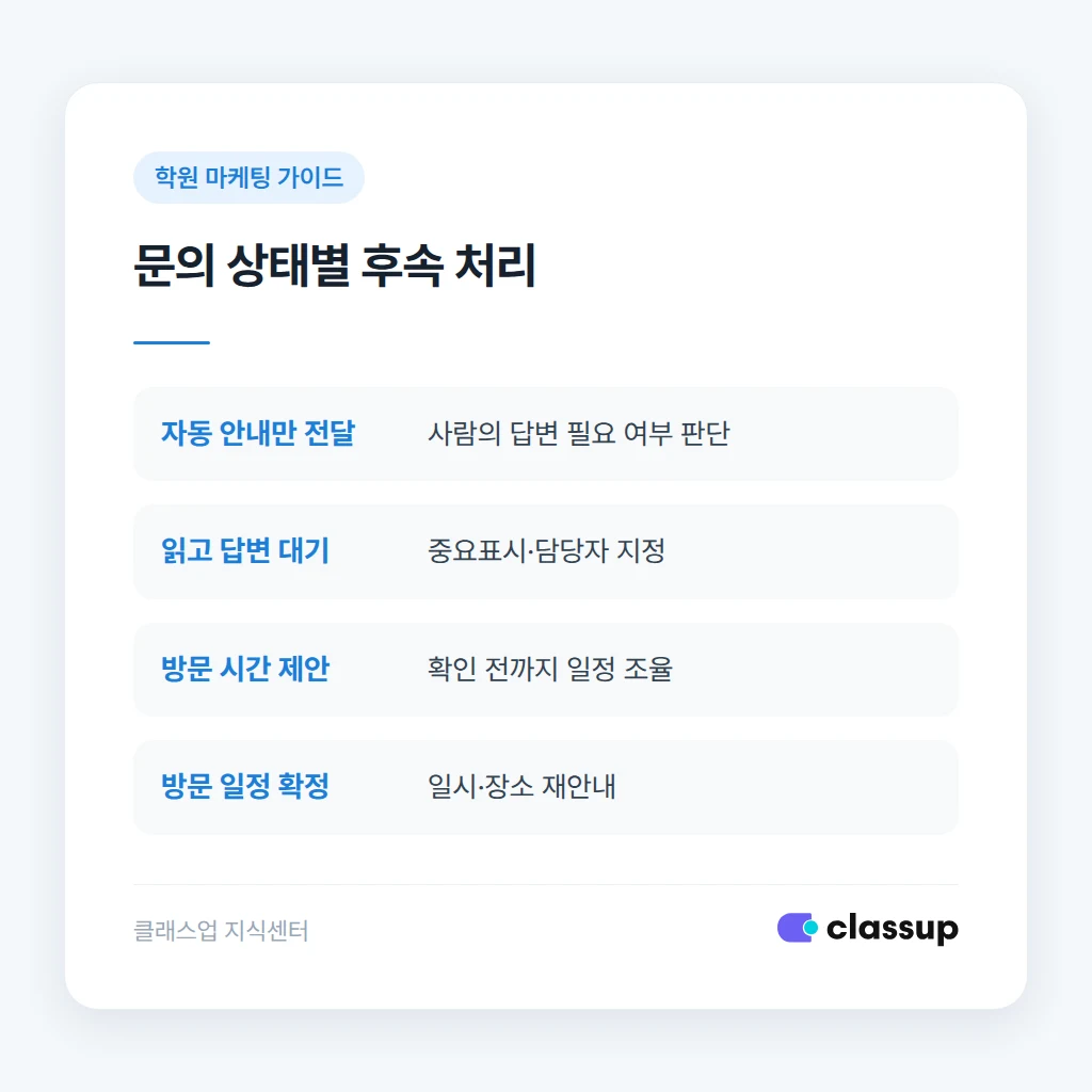 문의 상태에 따른 상담 후속 처리 기준