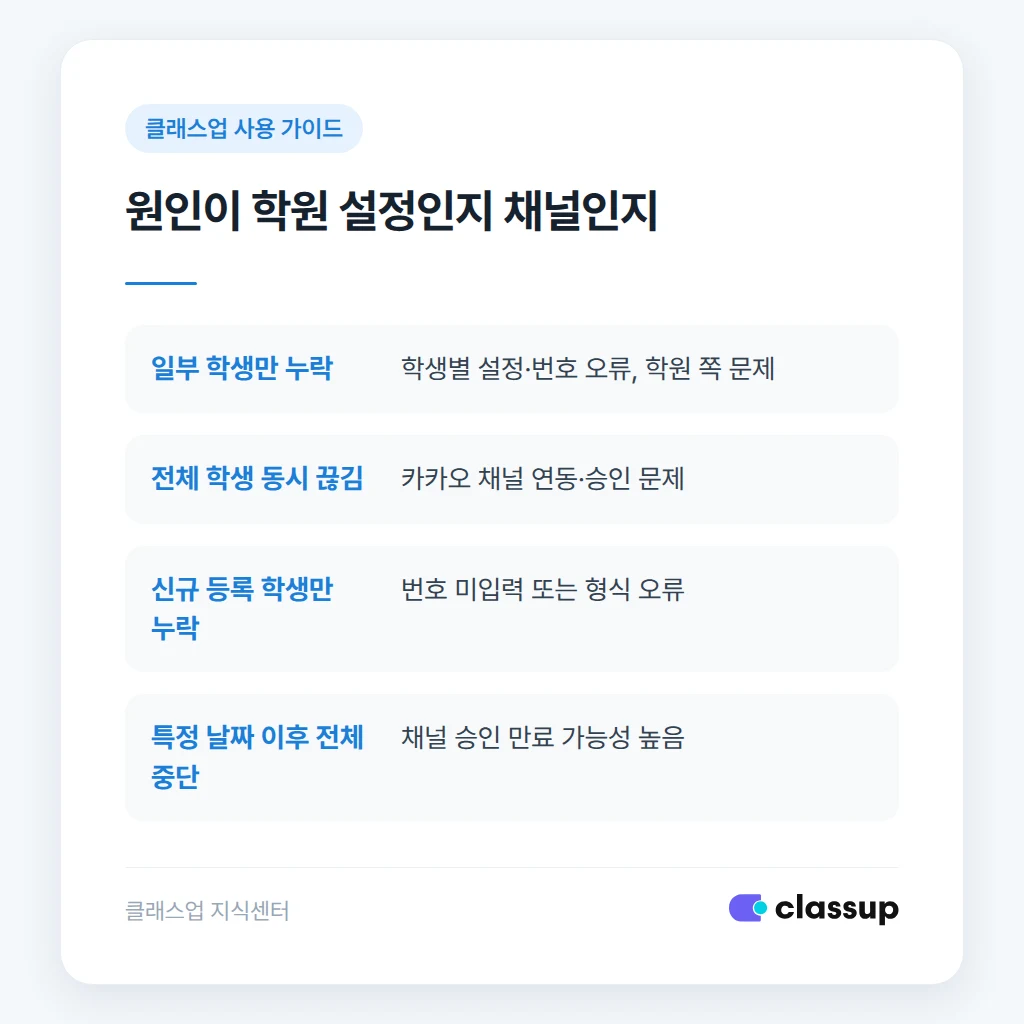 학원 설정 문제와 채널 문제 구분 기준