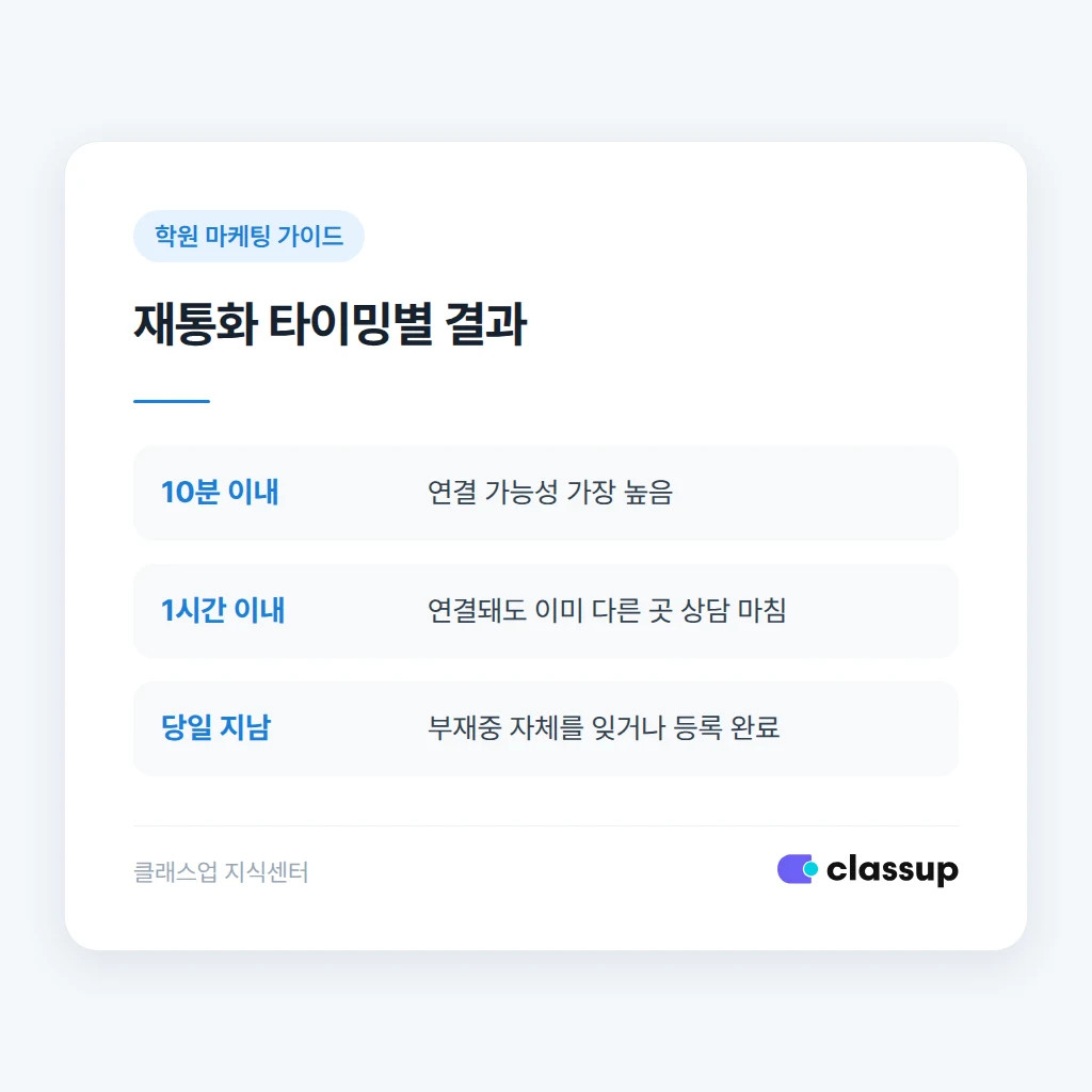 부재중 전화 재통화 타이밍별 결과