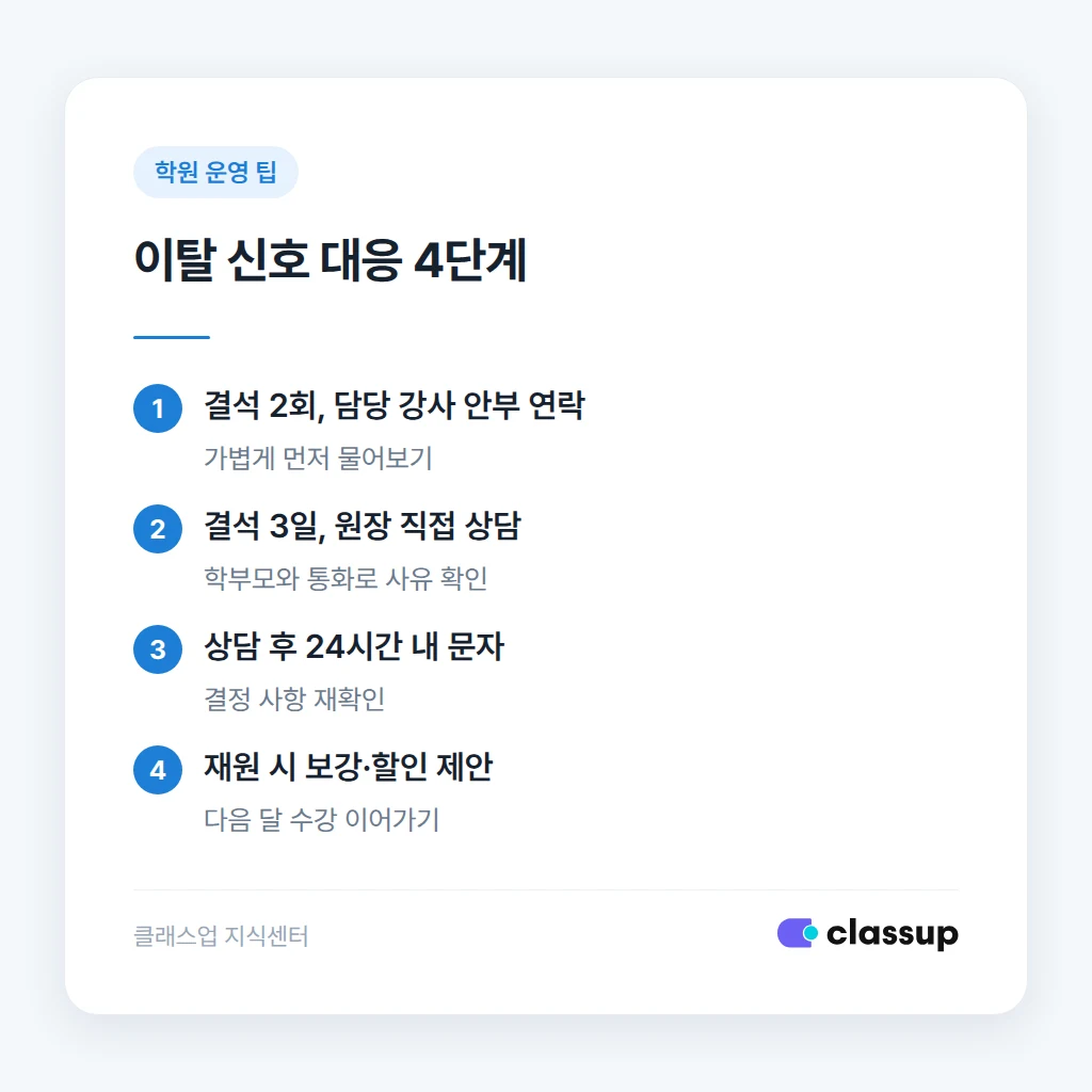 이탈 조짐 보이는 원생 상담 타이밍