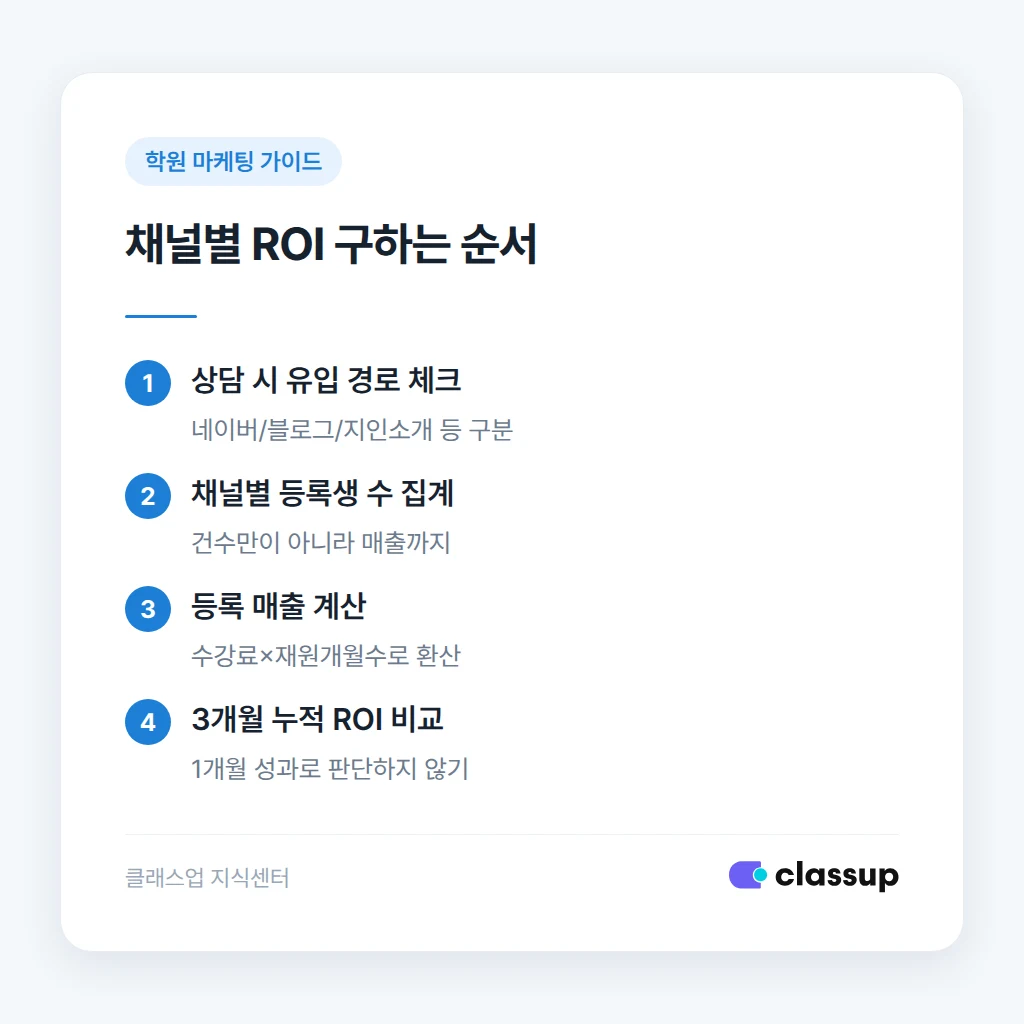 채널별 마케팅 ROI 비교표