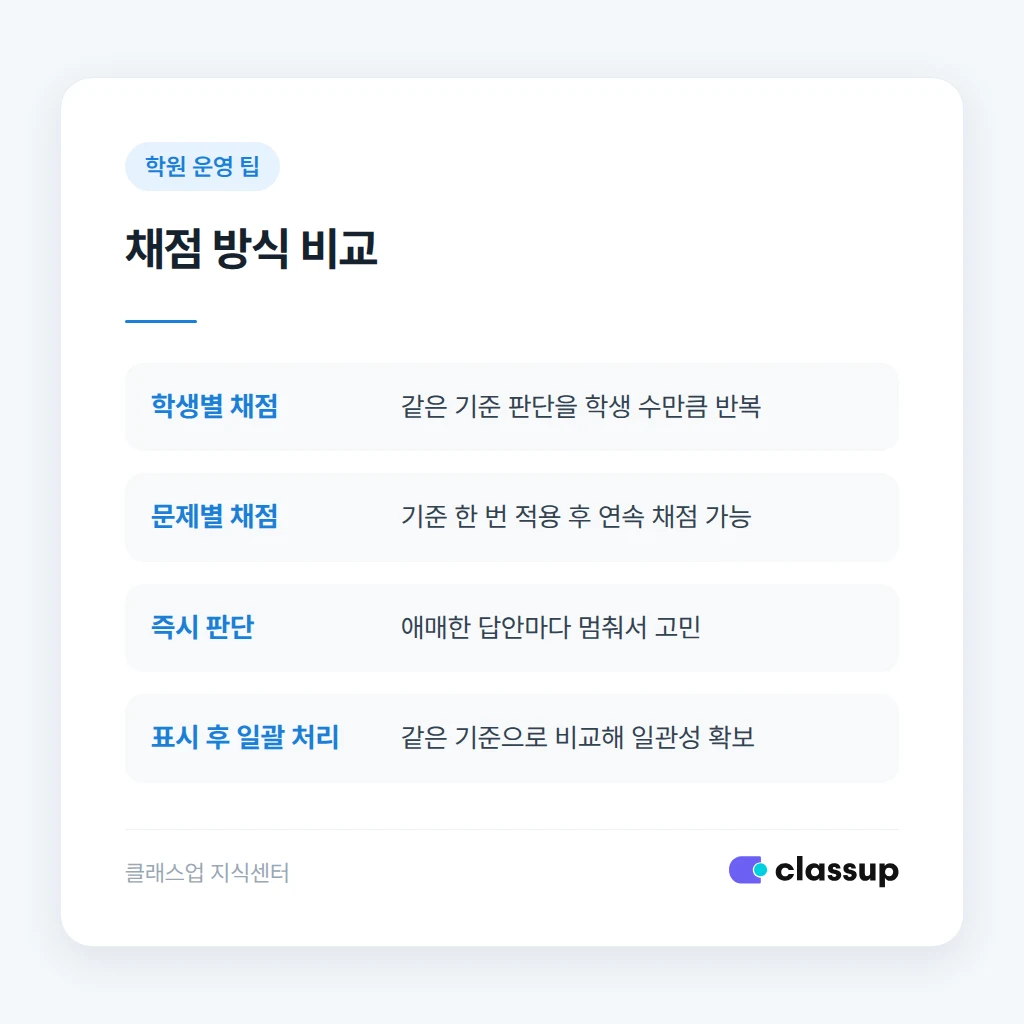 애매한 서술형 답안 처리 순서