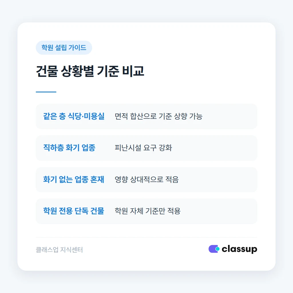 건물 상황별 안전 기준 판단 기준표