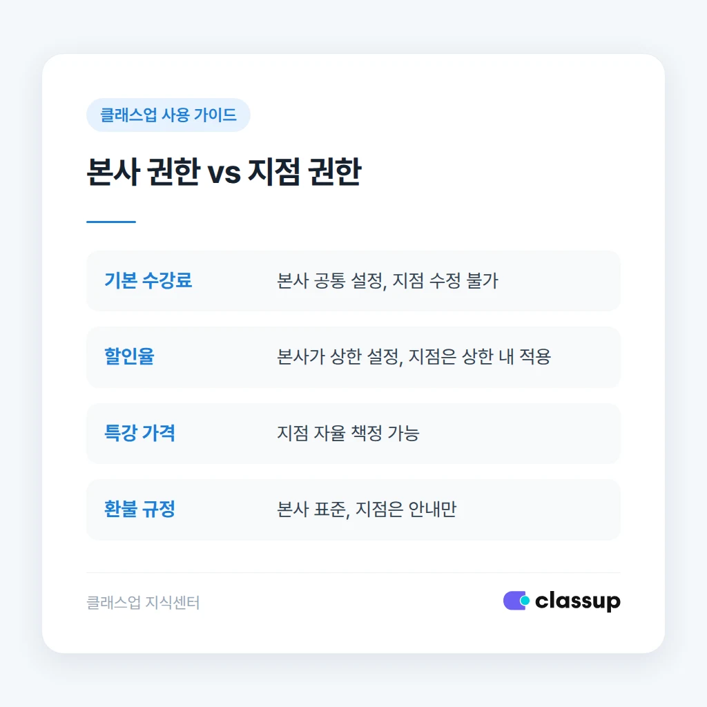본사 표준 원비와 지점 재량 범위 구분