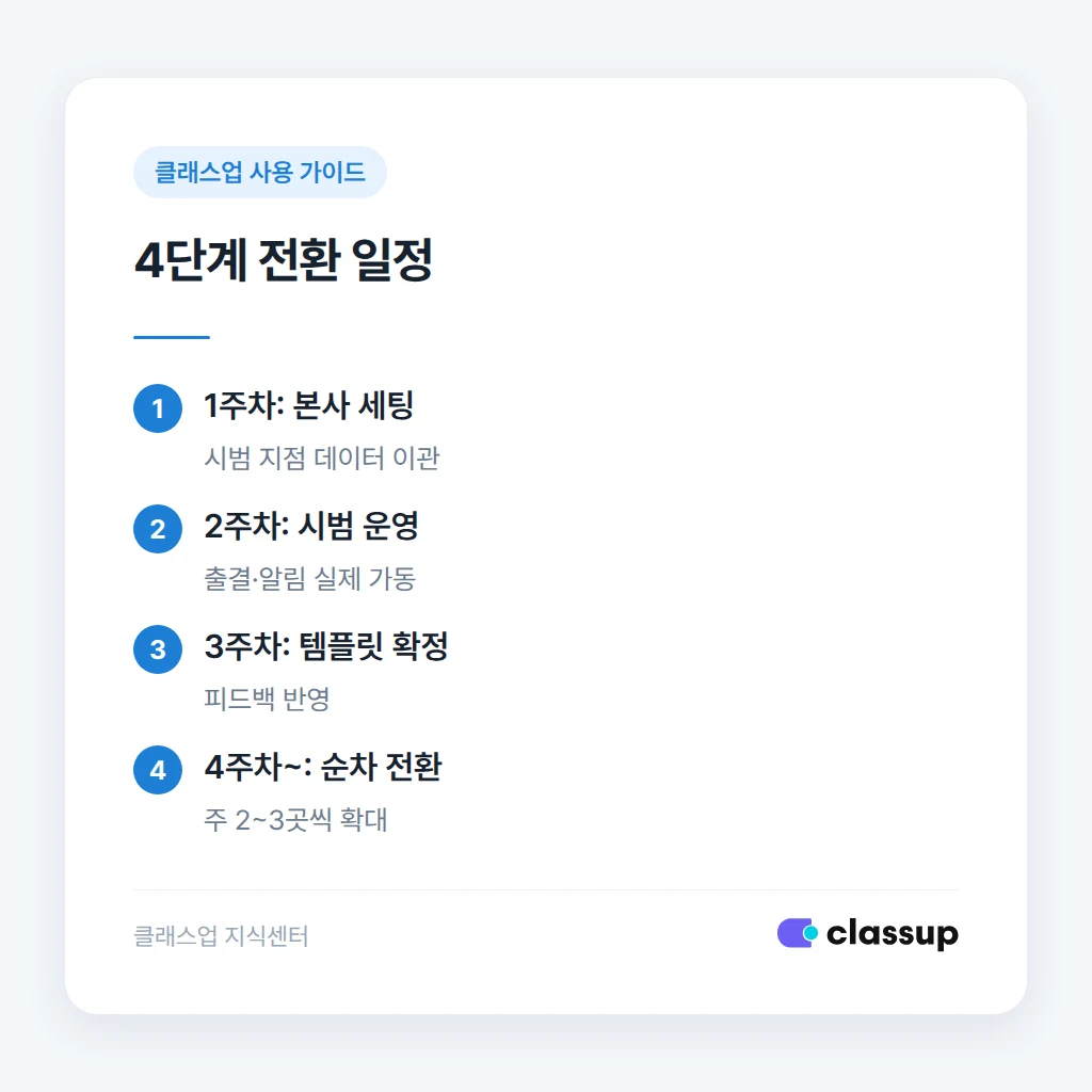 지점장과 학부모 대상 전환 안내 문구 예시