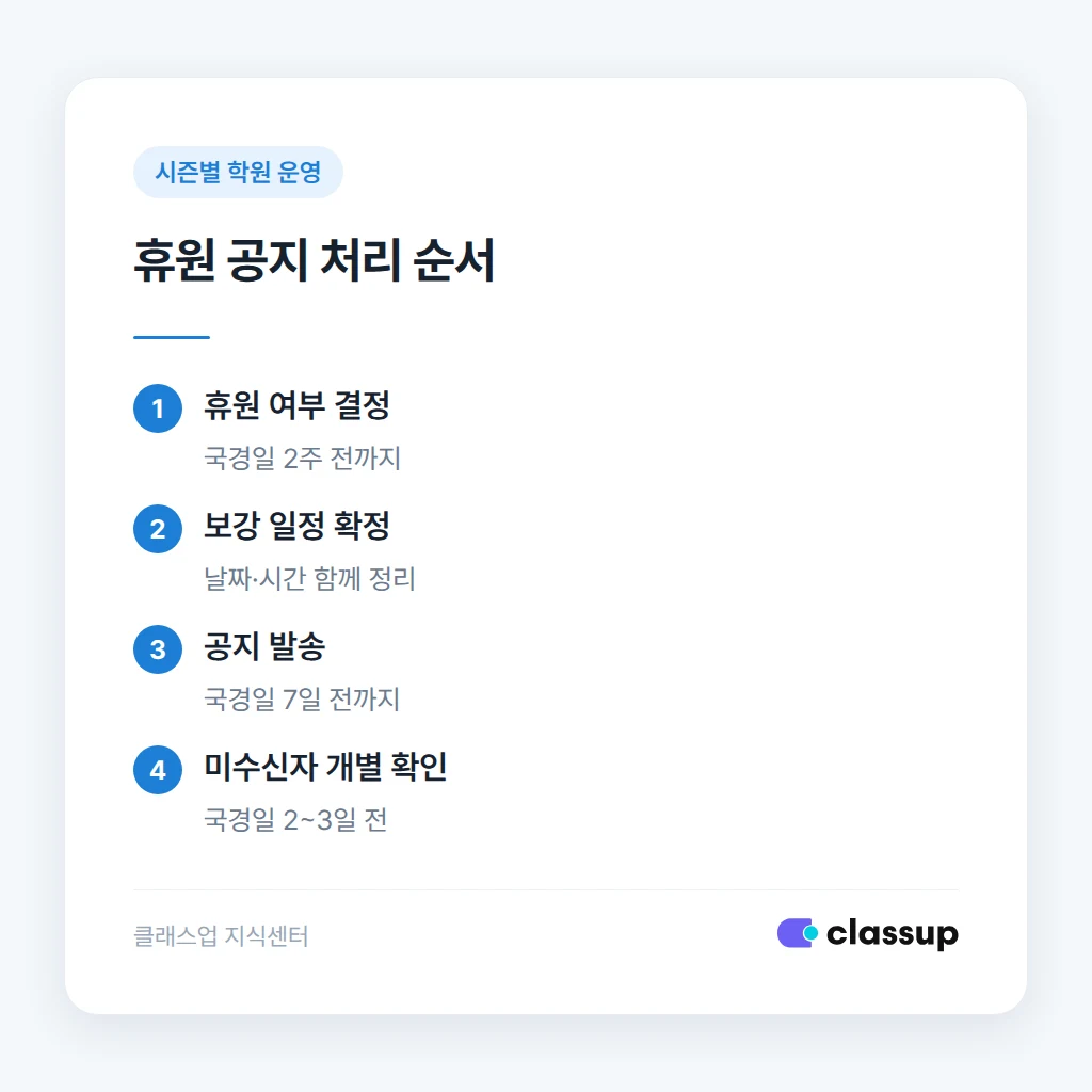 정상 운영 공지를 놓쳤을 때 생기는 문의 상황