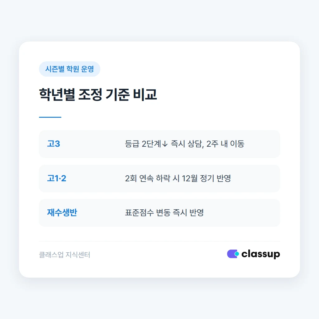 강사 공유부터 학부모 상담까지 처리 순서